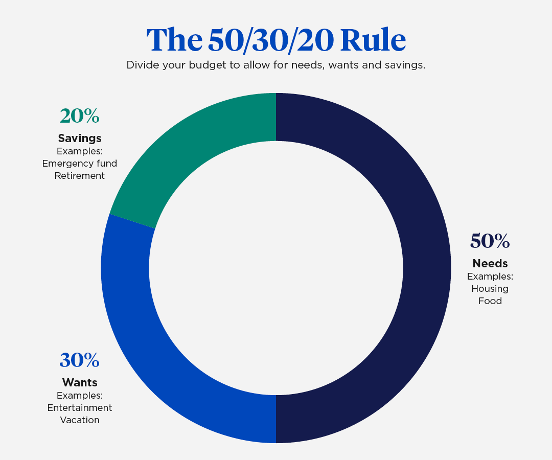 Pie chart depicting 50% of budget going to Needs, 20% to Savings and 30% to Wants