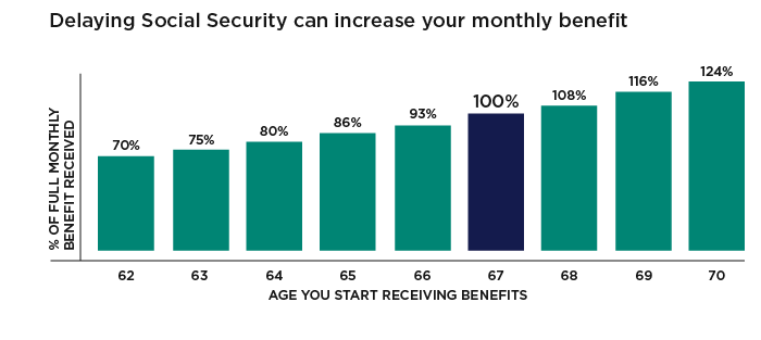 Delaying taking Social Security benefits from 67 to 70 can increase the monthly benefit by 24%